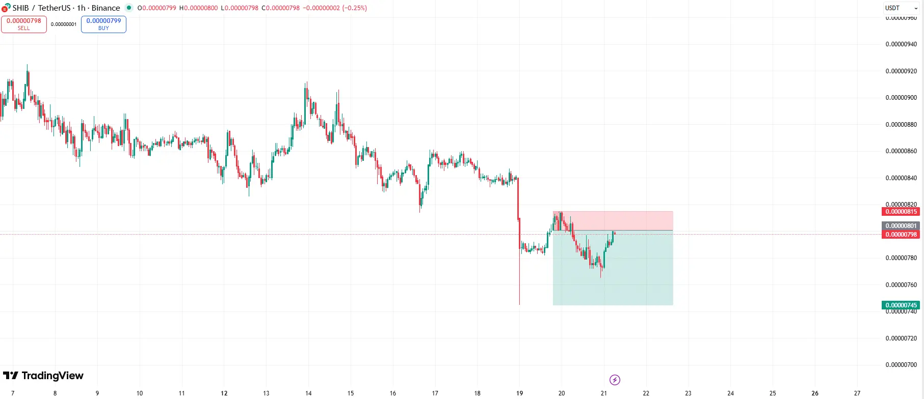 Shiba Inu Bearish Continuation Pattern