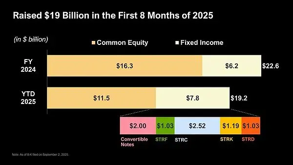 Image description: Strategy fundraising approaches 19 billion USDImage source: @Strategy