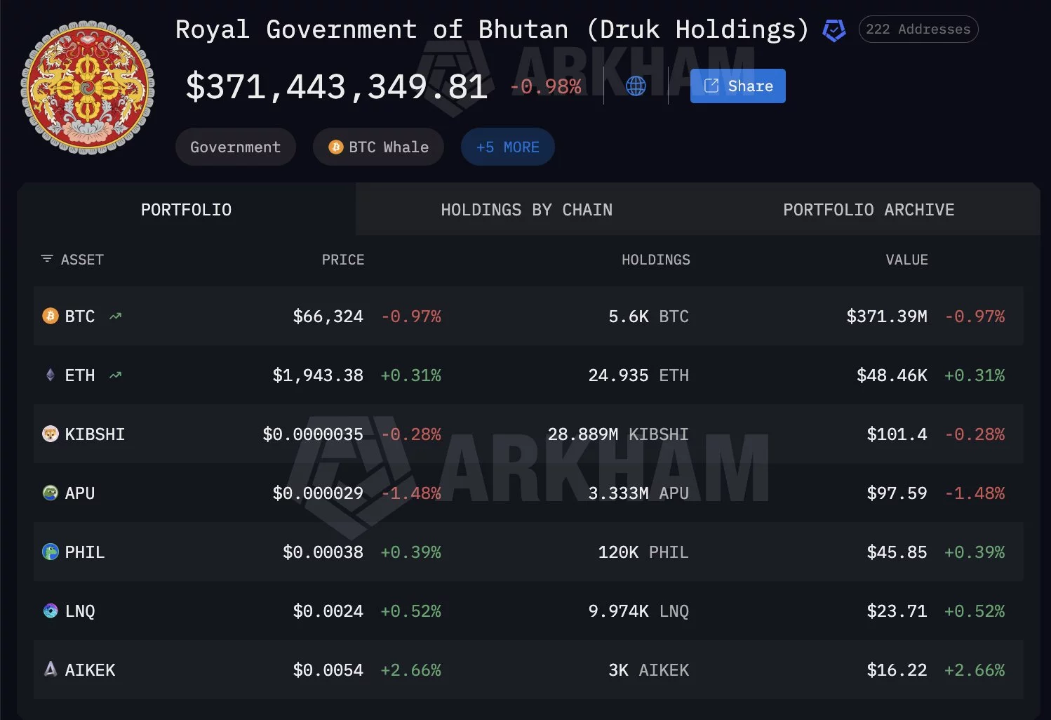 Bhutan’s Bitcoin sales enter third straight week with $6.7M BTC offload - 2