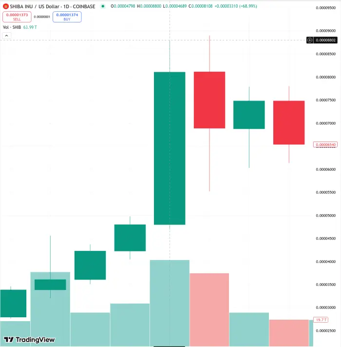 Desempenho do gráfico Shiba Inu no TradingView.