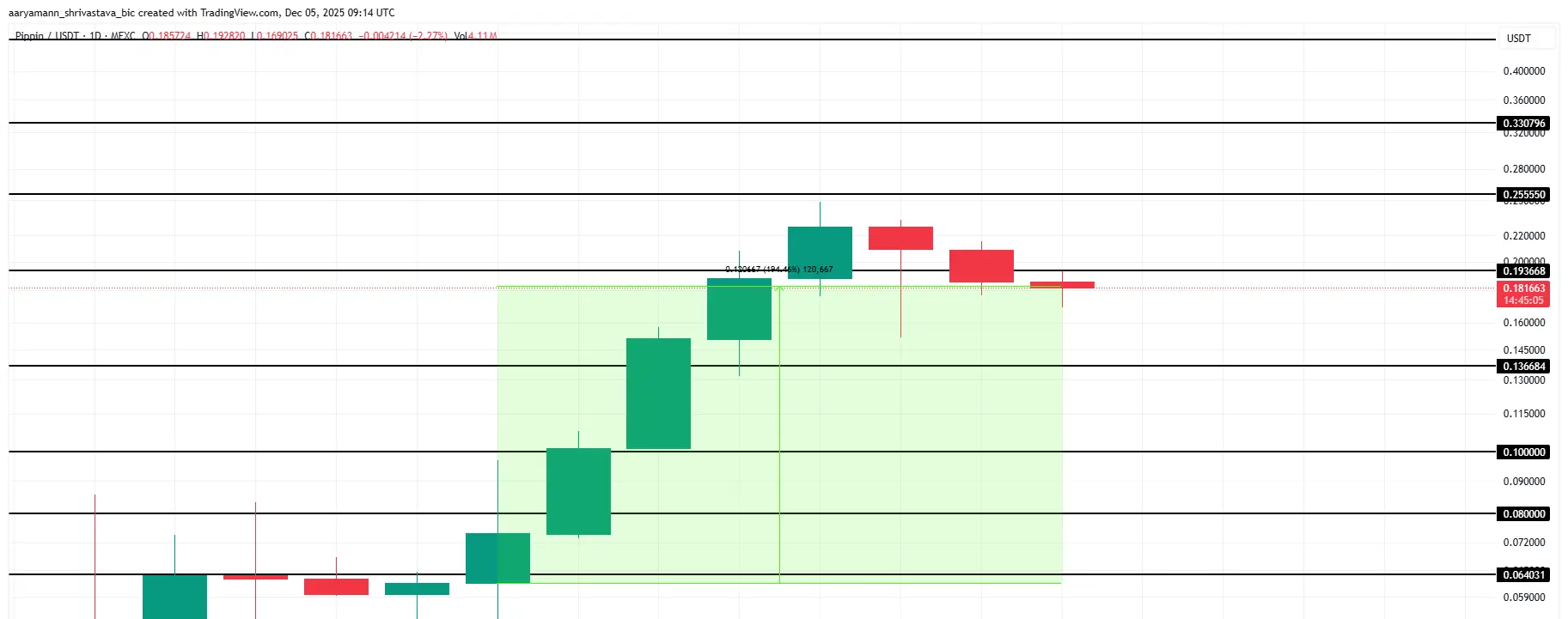 PIPPIN Price Analysis.
