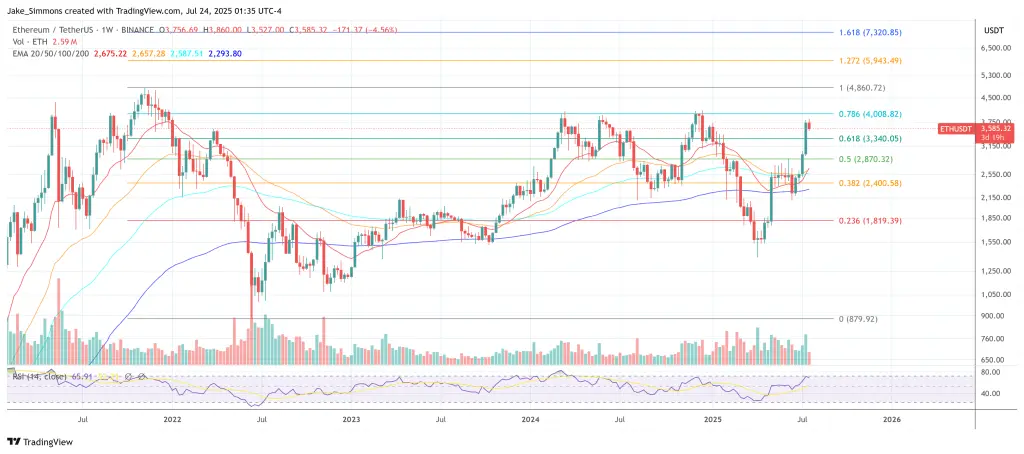 Preço do Ethereum