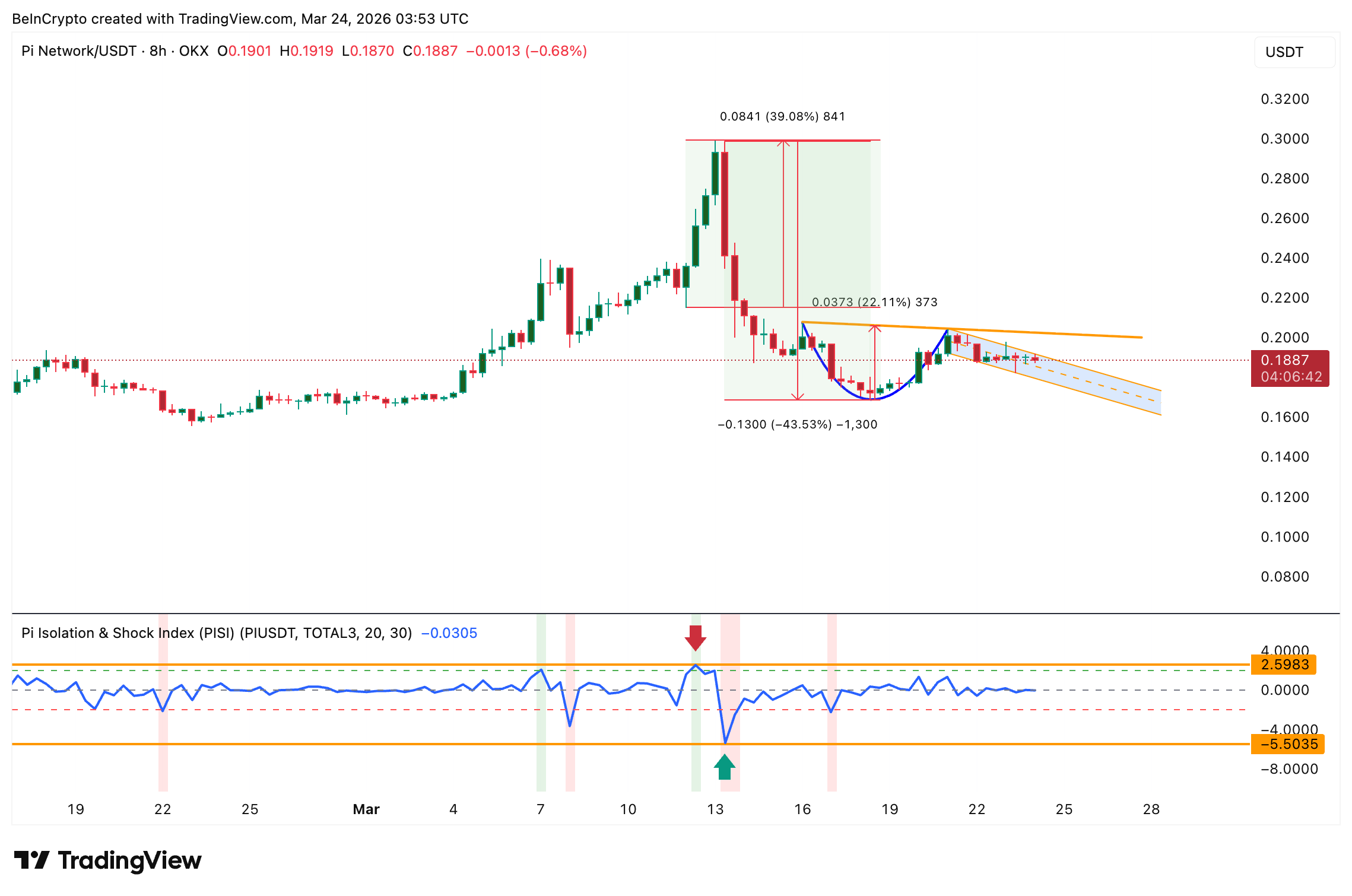مؤشر PISI لـ Pi Network