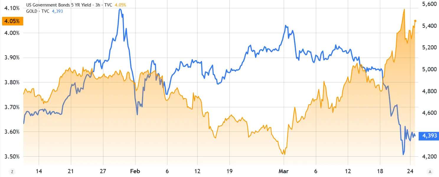 U.S. 5-Year Treasury Yield vs. Gold Price