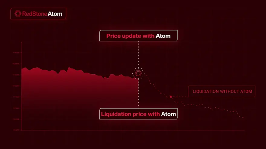 RedStone推出首个具备清算智能的预言机Atom，搭载清算智能的借贷增强引擎