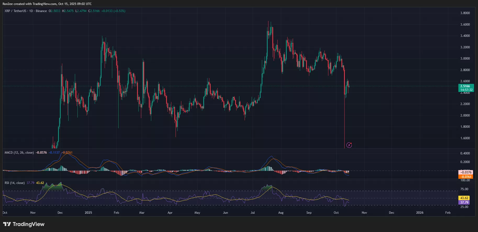XRP価格、MACD、RSIチャート。