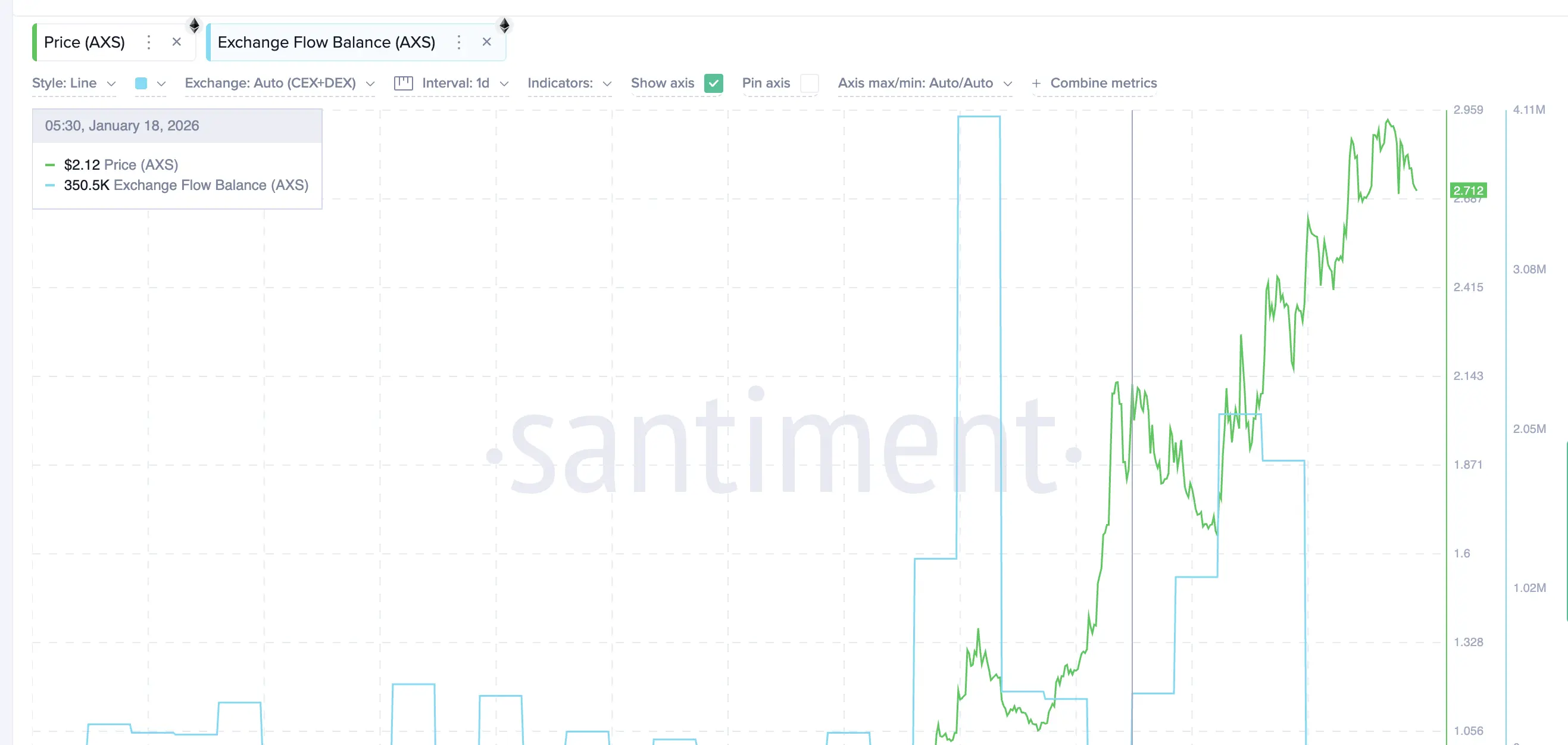 Exchange Flows Still Buyer-Biased