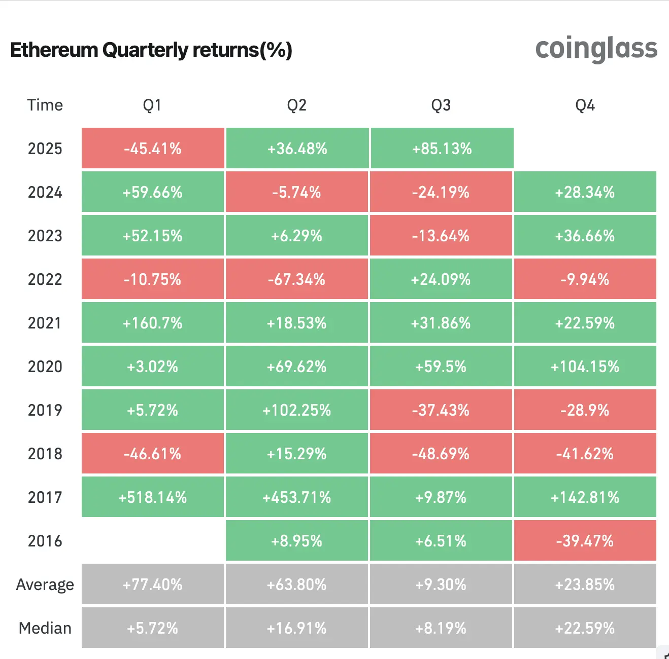 O preço do Ethereum caminha para o terceiro trimestre mais forte desde a sua criação, as previsões apontam para $7,500 - 1