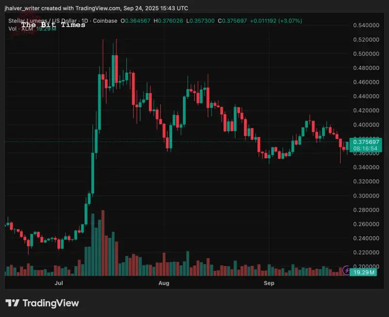Stellar XLM XLMUSD