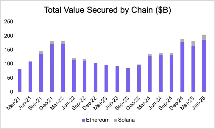 Dari salah paham hingga bangkit, mengapa ETH bisa menjadi aset cadangan ekonomi on-chain?