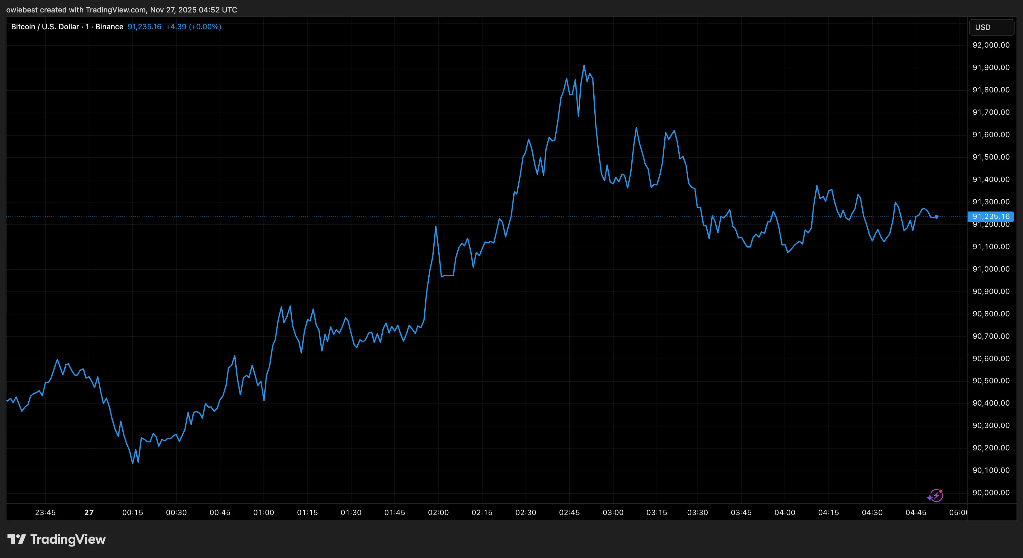 Графік ціни Bitcoin з Tradingview.com