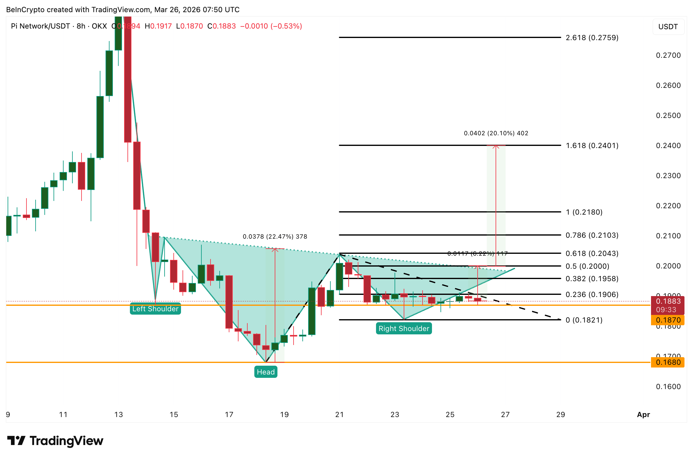 Giá Pi Coin có đang lặp lại mô hình đã dẫn đến đợt tăng 76% trước đó không?