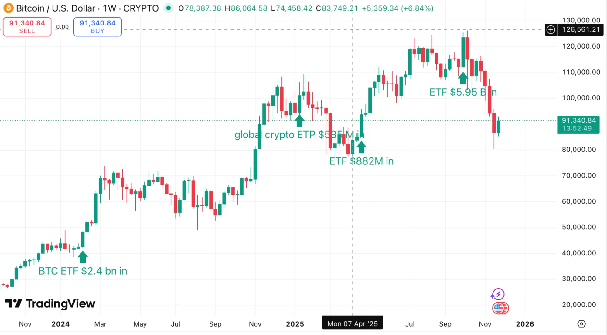 ETF lớn chảy vào sự kiện