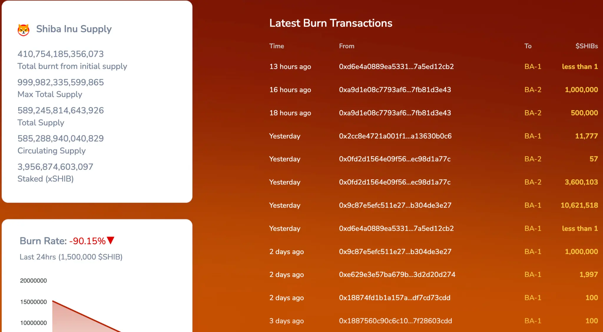 Shiba Inu Burn Rate Chart