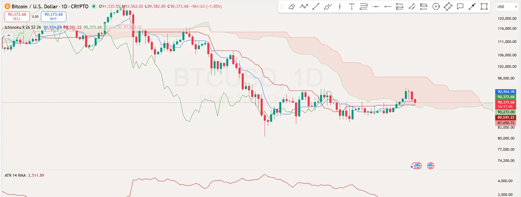 Bitcoin Price Analysis