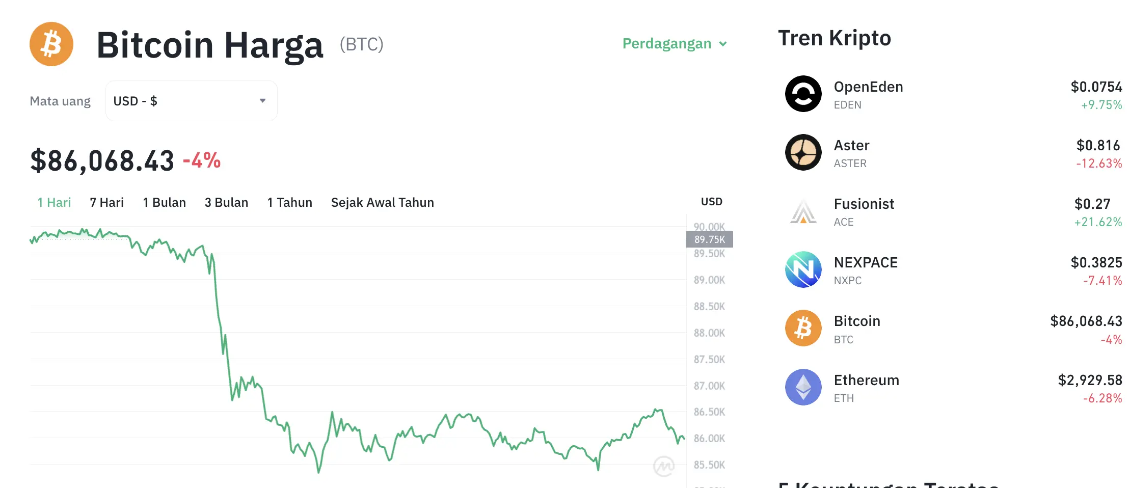 Pergerakan harga Bitcoin (BTC/USDT) pada Selasa, 16 Desember 2025.