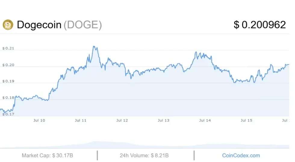 Dogecoin Price Reignites Hype as Analysts Predict Major Rally