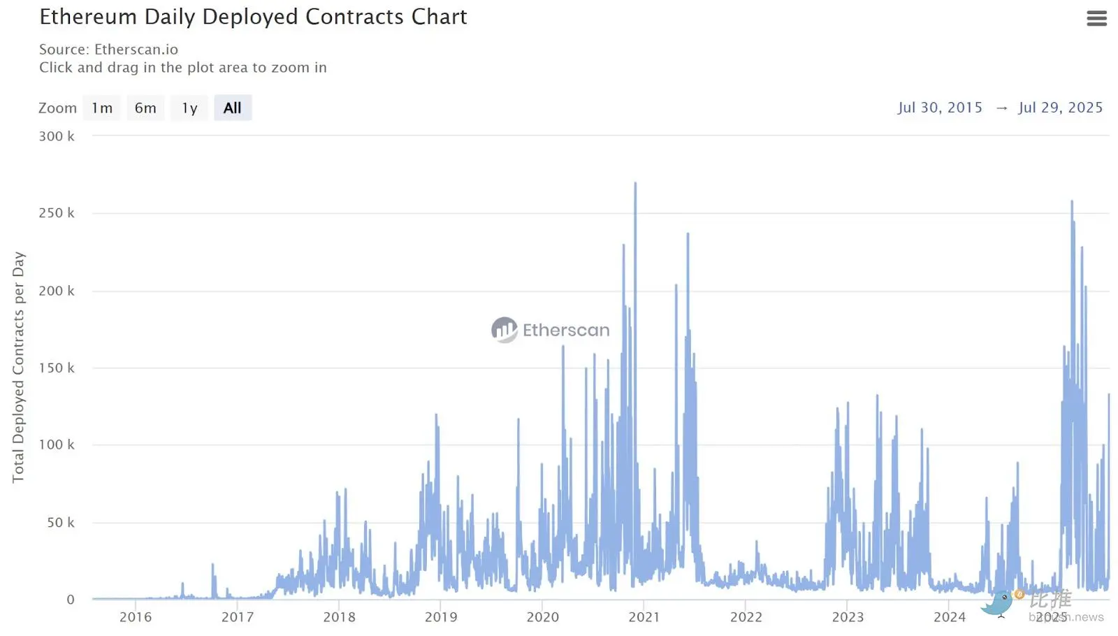 Десять изображений о десятилетней истории господства Ethereum