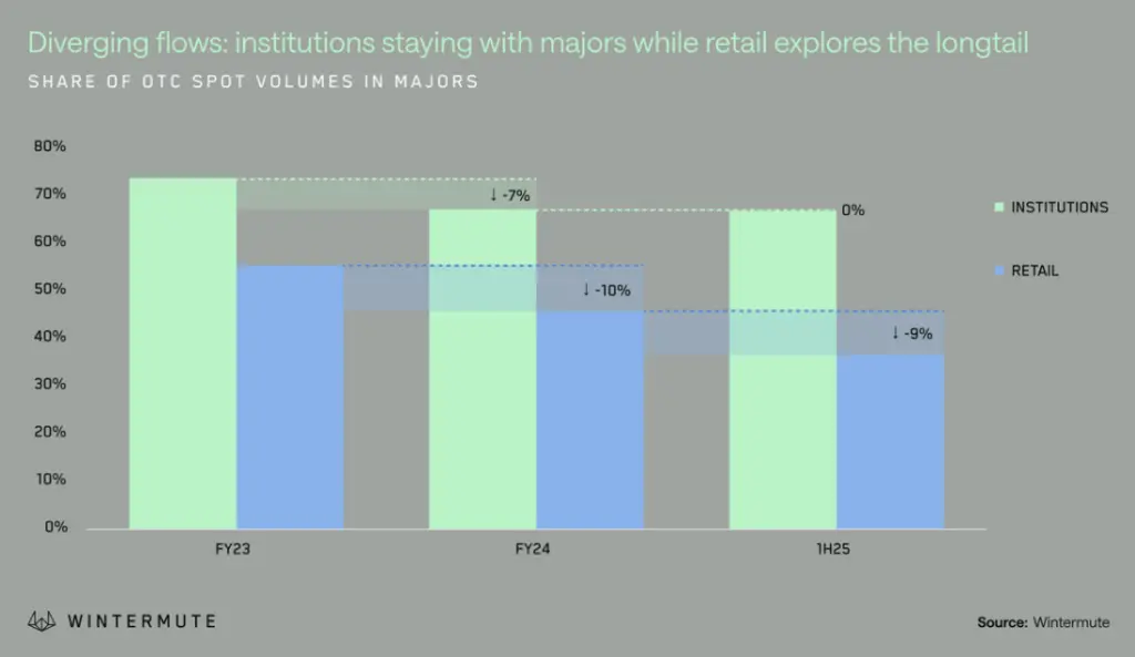 Le marché des cryptomonnaies atteint le plus large écart entre investisseurs institutionnels et de détail depuis 2023 au premier semestre 2025 : Wintermute - 1
