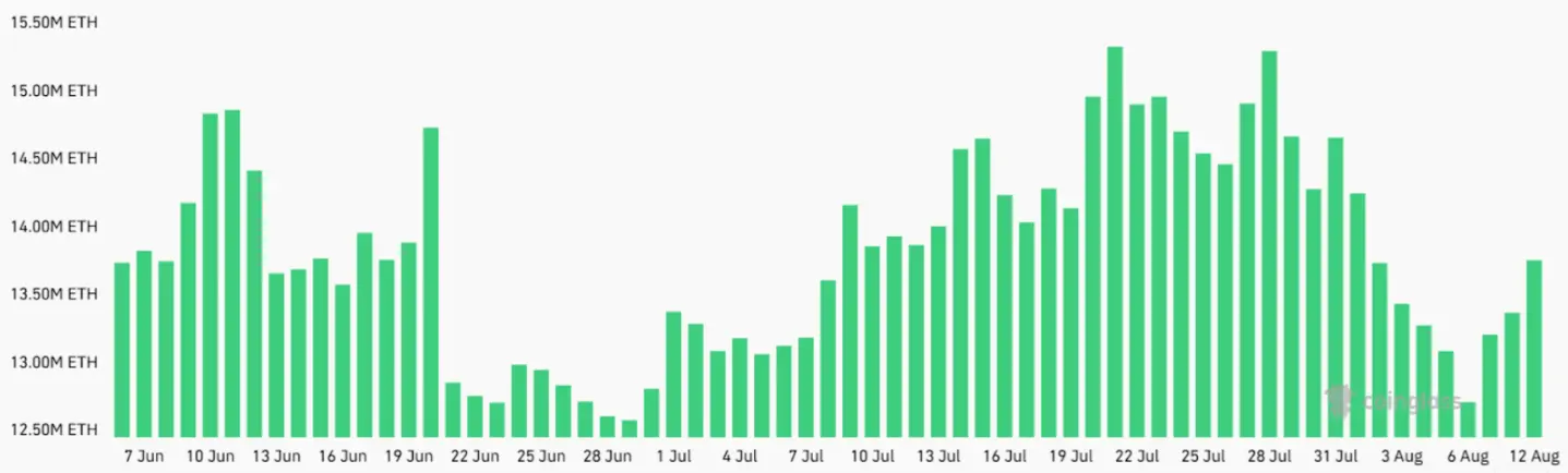 The open interest rate of ETH futures reaches an all-time high