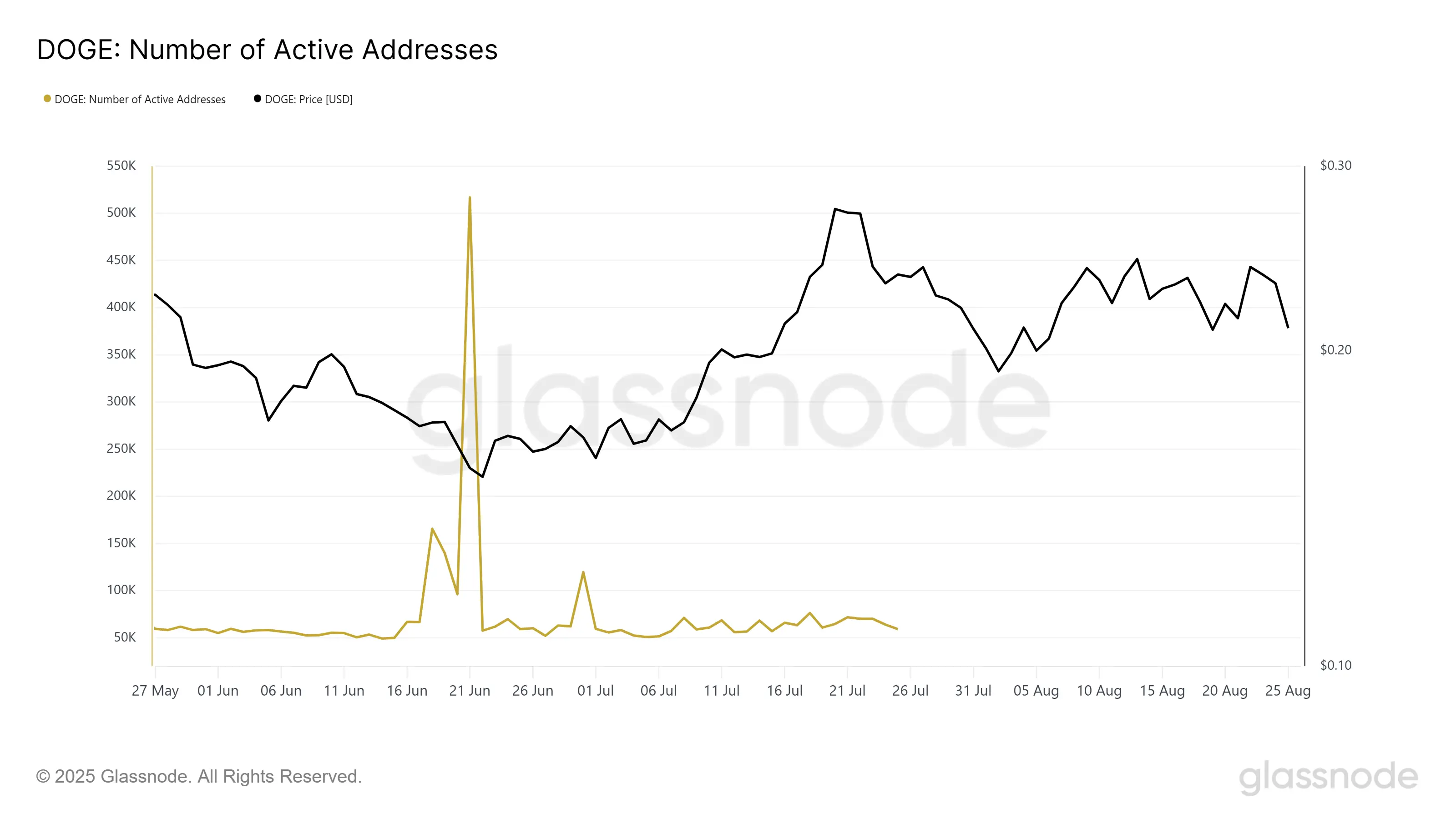 Graphique des adresses DOGE actives quotidiennes