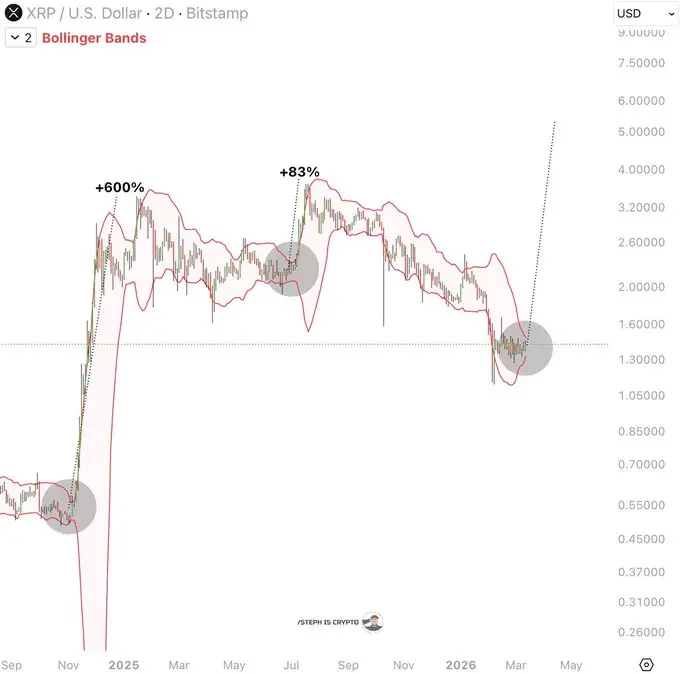 Liệu phe mua có thể đẩy giá XRP lên 1,5 USD