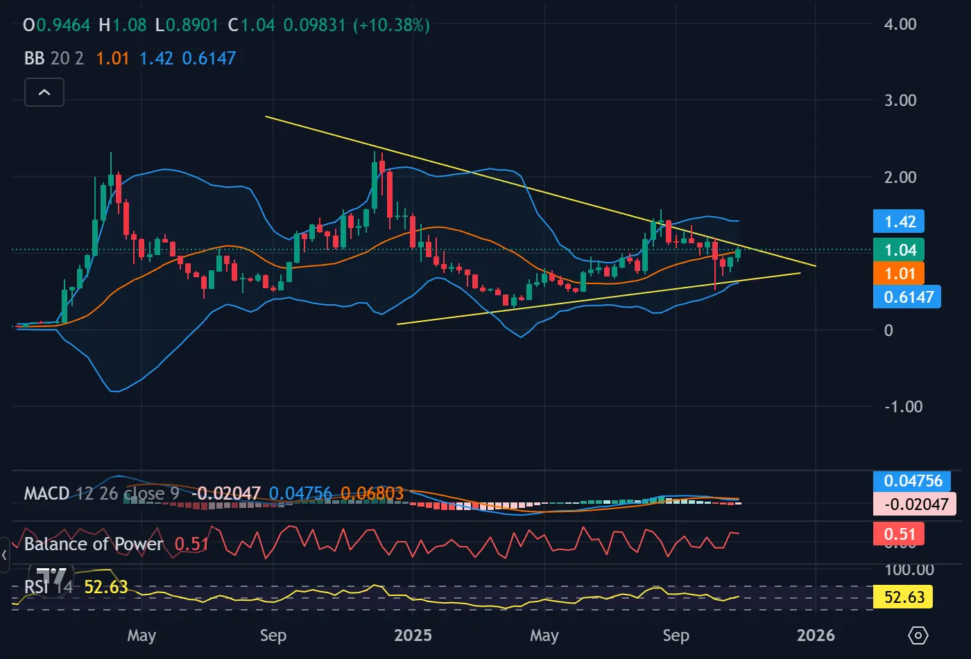 Grafik harga AERO di dalam segitiga simetris. | Sumber: TradingView