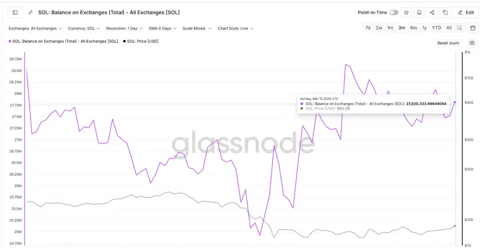 Giá Solana có nguy cơ giảm 15% khi số dư trên sàn giao dịch tăng cao