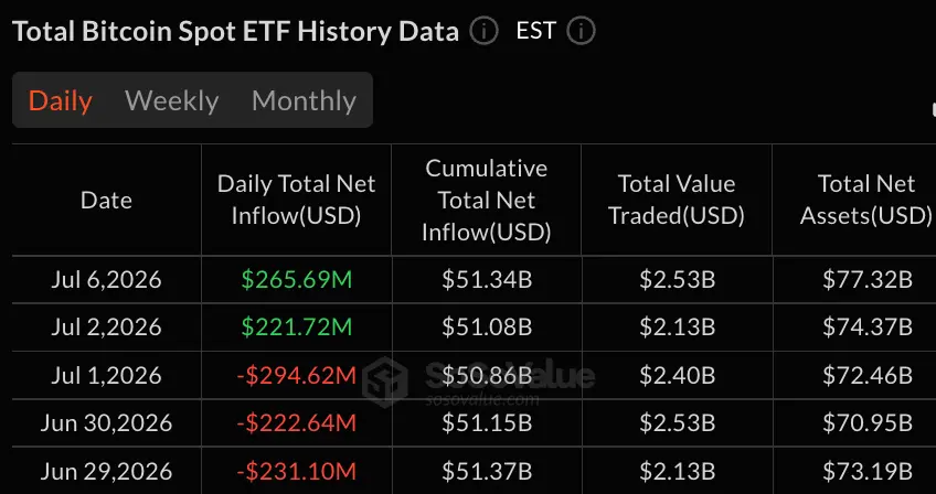 Bitcoin and Ether ETFs Attract $286 Million as Blackrock Funds Spark Broad Recovery