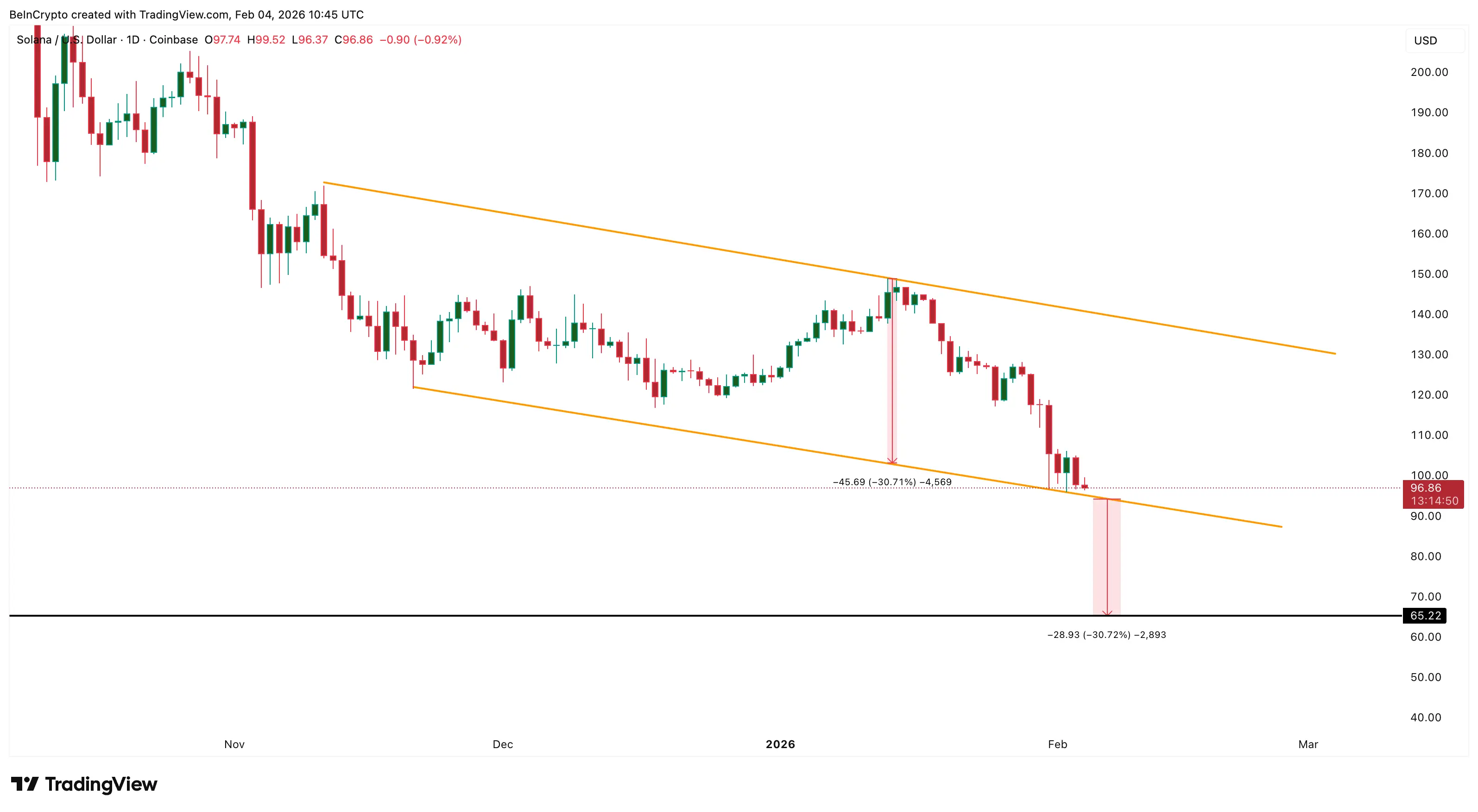 Lượng Solana (SOL) unstaking tăng vọt 150%