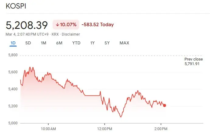 Korean stock market drops over 10% in a single day