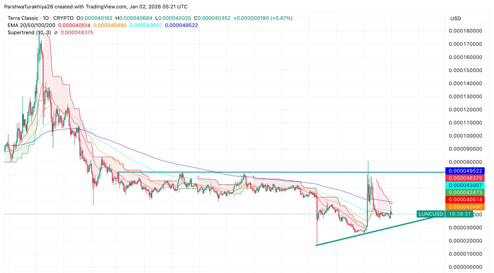 Terra Classic Price Dynamics