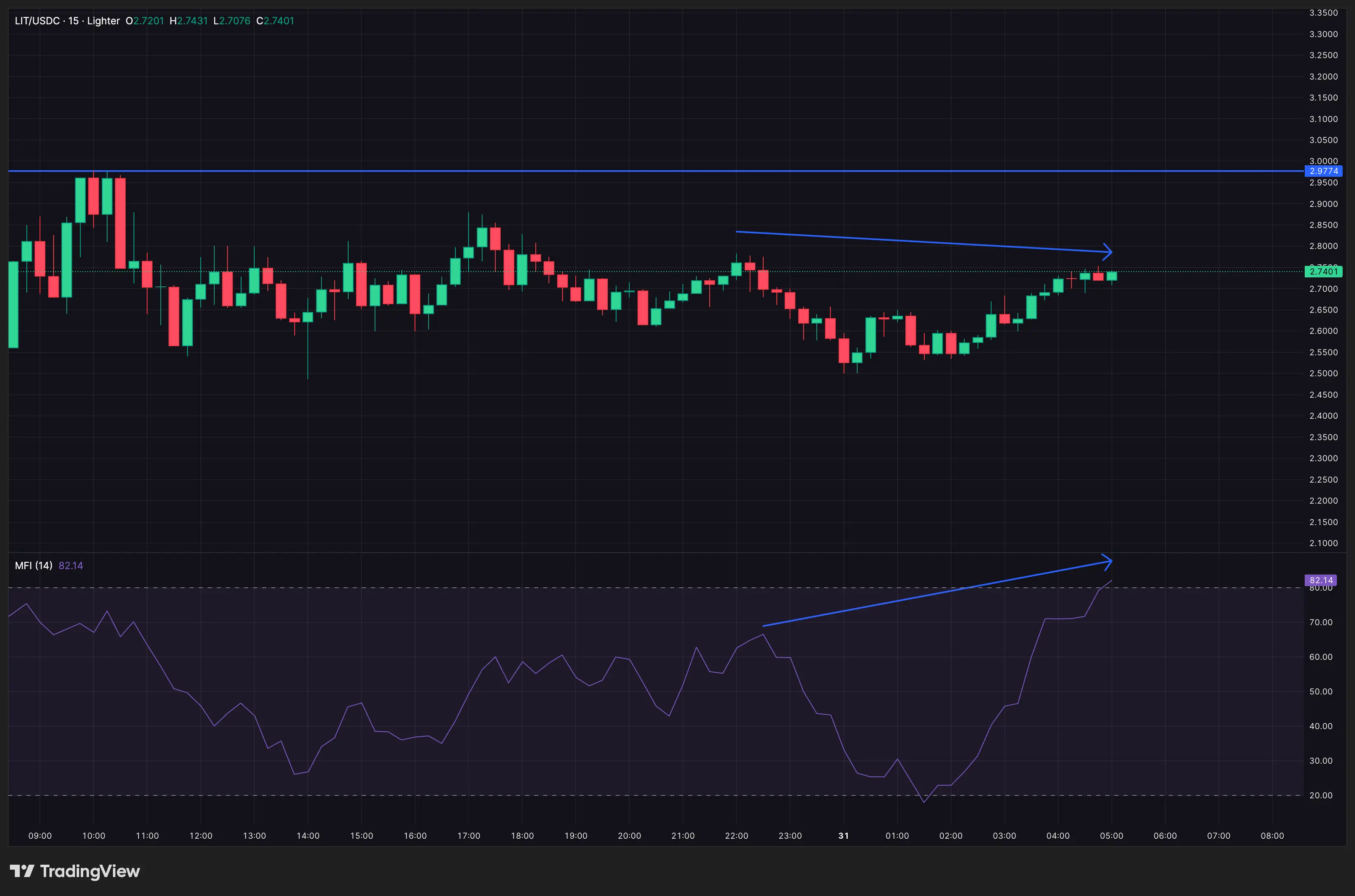 Lighter (LIT) chống chọi với áp lực bán sau khi niêm yết