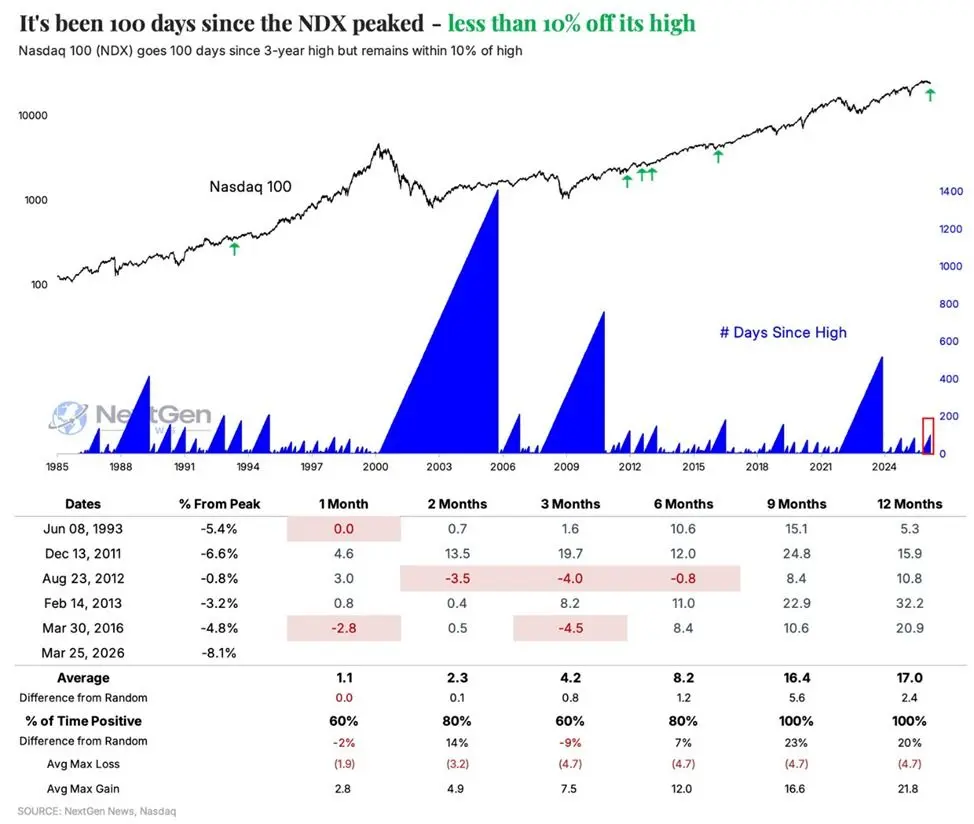 納斯達克100指數歷史走勢