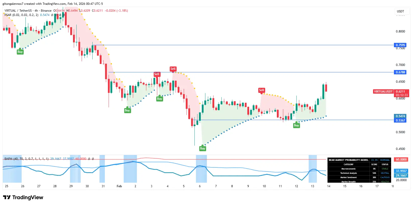 VIRTUAL tăng 10% – Liệu phe bò có thể lật ngược tình thế ở mức 0,68 đô la?