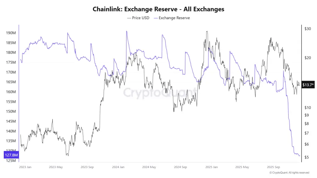 Are Weak ETF Inflows Holding LINK Price Back? Is It Gonna Hit $8?