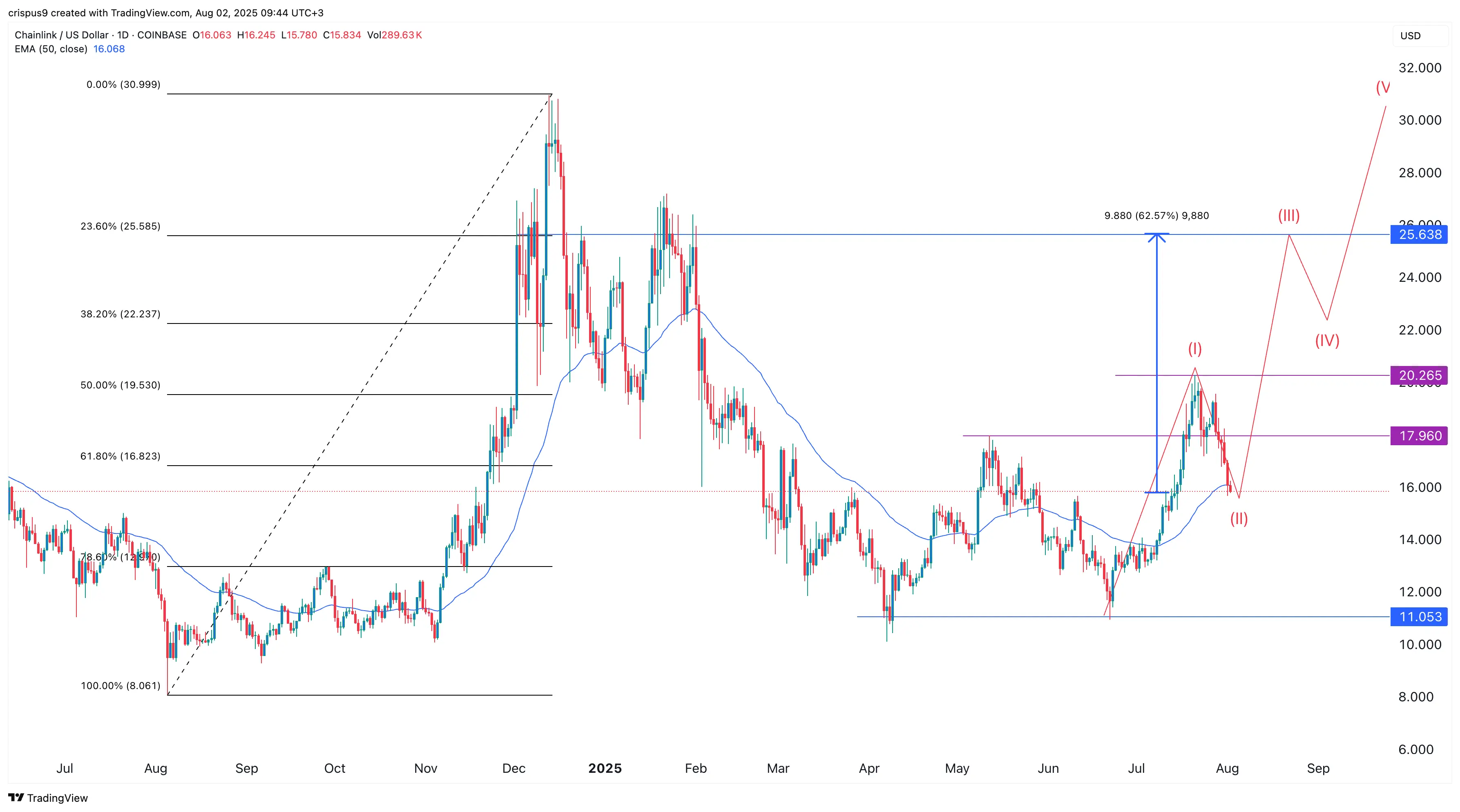 Harga Chainlink
