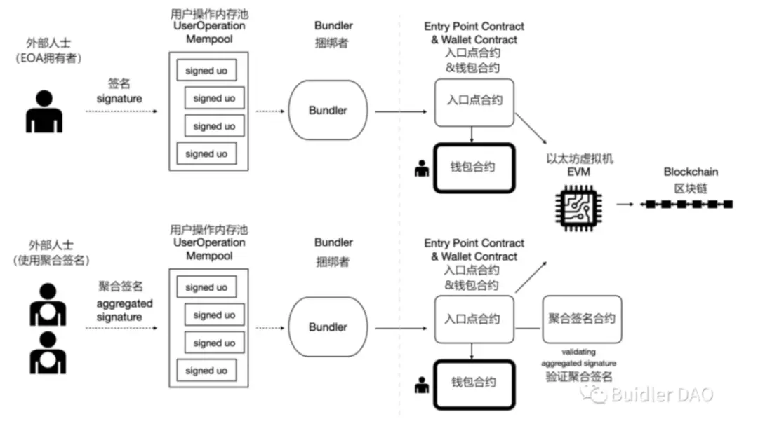 Web3钱包的下一站：为什么看好无助记词钱包赛道？
