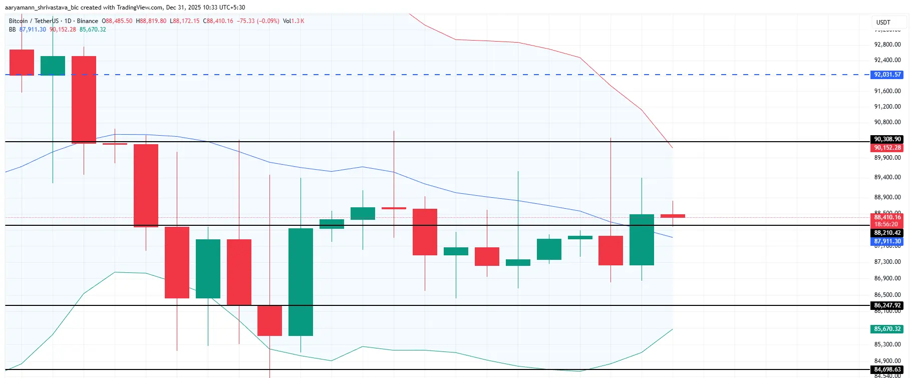 Bitcoin Price Analysis