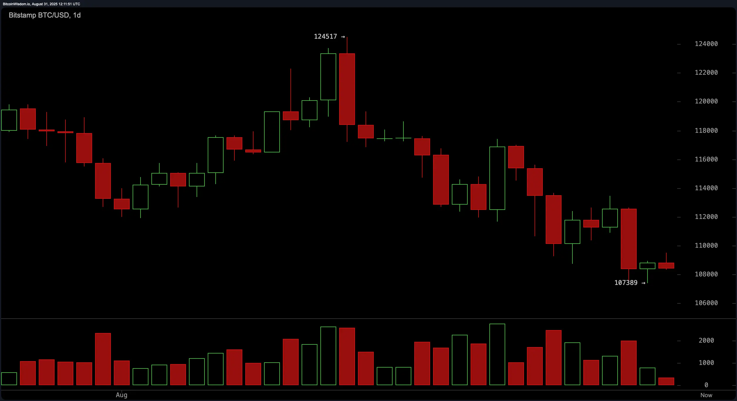 Bitcoin Price Watch: ¿Desencadenarán los osciladores sobrevendidos un rally de alivio?
