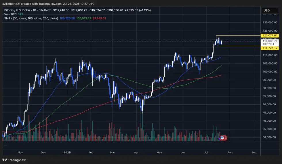 BTC consolidates in a range | Source: BTCUSDT chart on TradingView