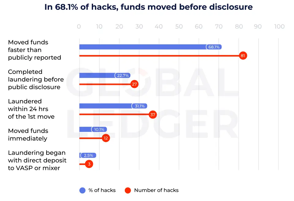 ハッカーがミキサーを捨て、ブリッジを利用した超高速の暗号資産マネーロンダリングを行うとアナリストは言う - 2