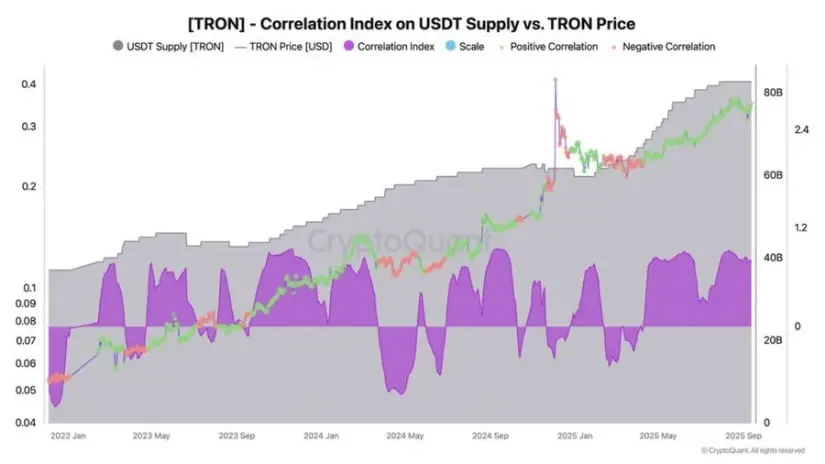 オンチェーンデータはTRON価格の上昇を指しています