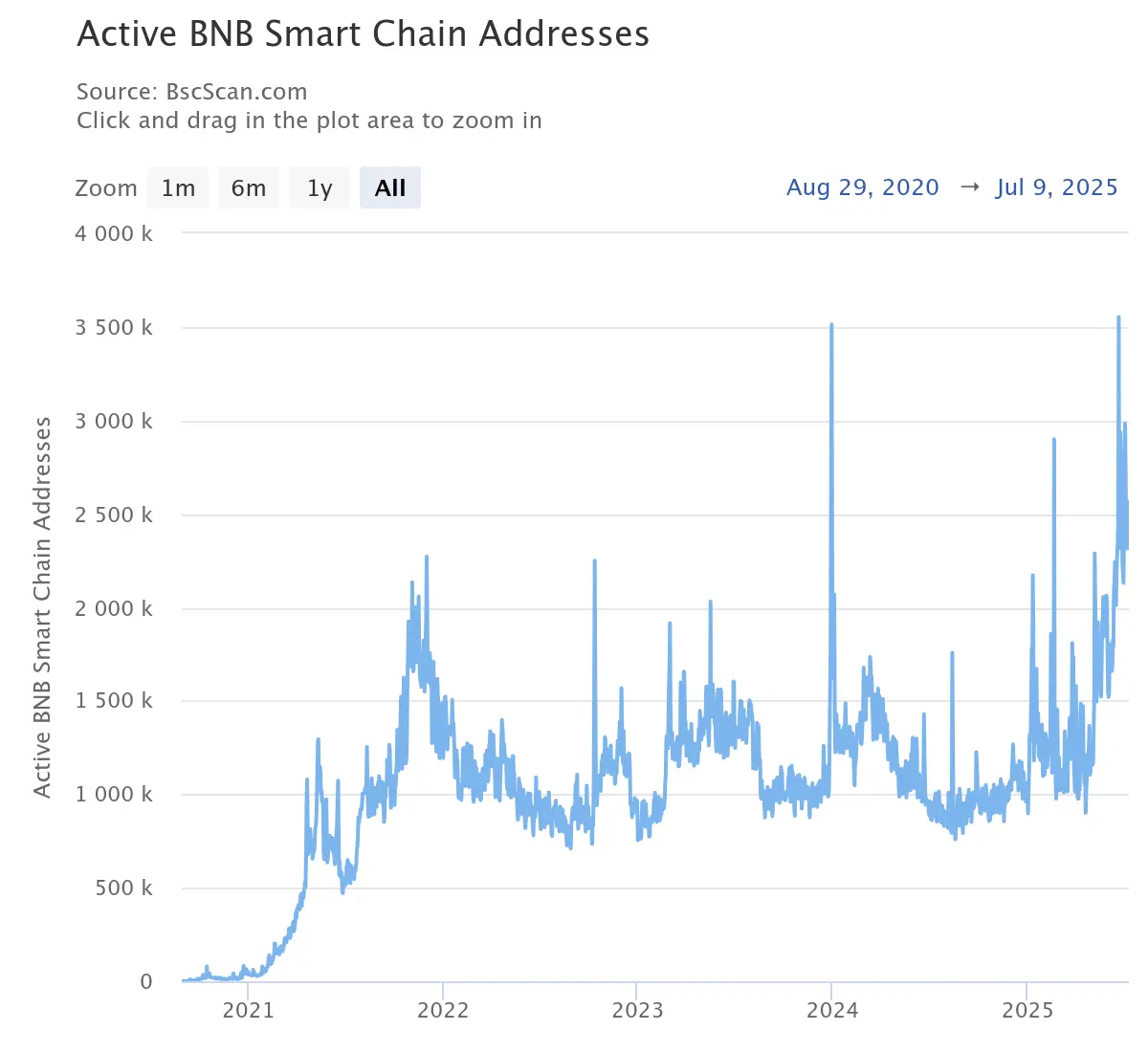 active-bnb-smart-chain-adresses