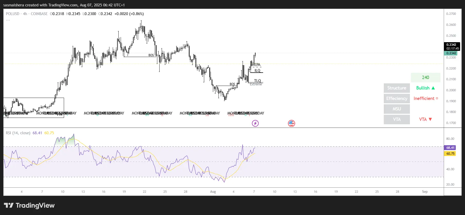 POL / USD 4Hチャート