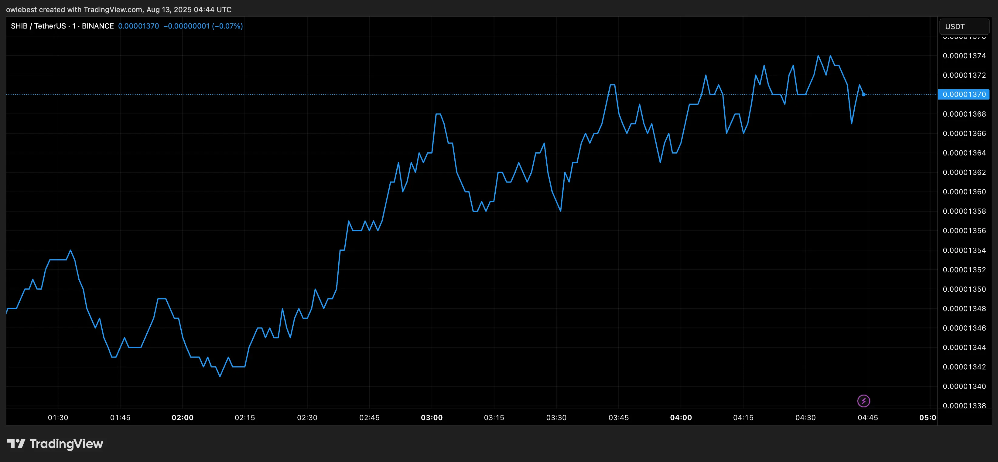 Gráfico de preços do Shiba Inu de TradingView.com