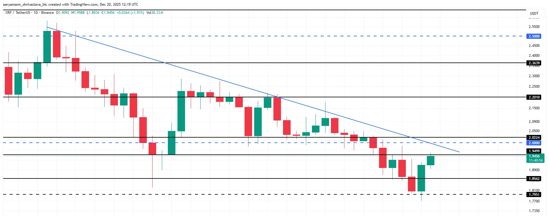 XRP Price Analysis