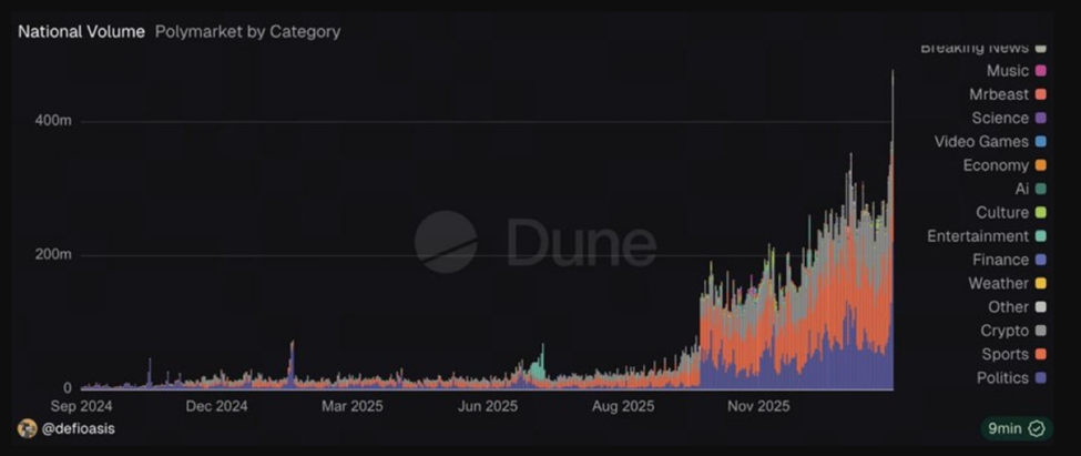 Polymarket daily trading volume