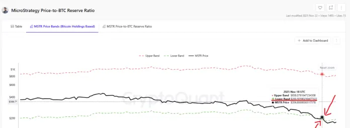 MSTR podría estar cerca de un rebote alcista.
