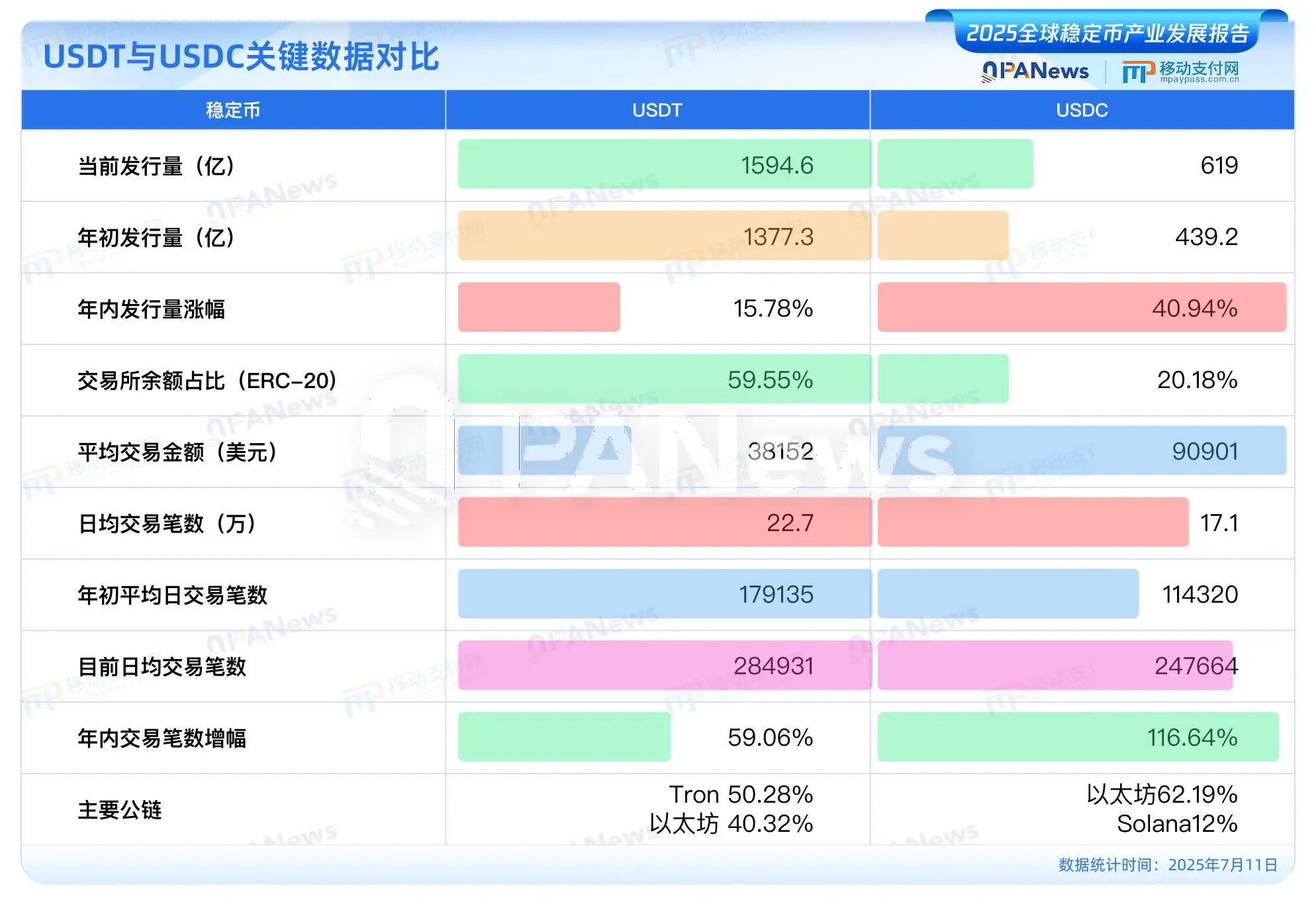 PANews phát hành "Báo cáo phát triển ngành ổn định tiền tệ toàn cầu năm 2025": ổn định tiền tệ USD chiếm 99% thị trường, USDC có khả năng vượt qua USDT vào năm 2030